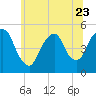 Tide chart for Kearny Point, Hackensack River, New Jersey on 2023/06/23