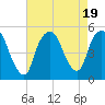 Tide chart for Kearny Point, Hackensack River, New Jersey on 2023/08/19