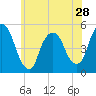 Tide chart for Kearny Point, Hackensack River, New Jersey on 2024/05/28