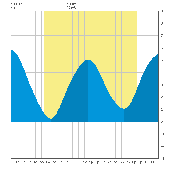Tide chart for Kearny Point on 2024/06/10