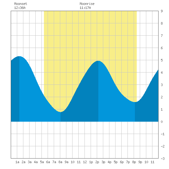 Tide chart for Kearny Point on 2024/06/12