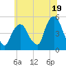 Tide chart for Kearny Point, Hackensack River, New Jersey on 2024/06/19