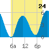 Tide chart for Kearny Point, Hackensack River, New Jersey on 2024/06/24