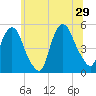 Tide chart for Kearny Point, New Jersey on 2024/06/29