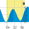 Tide chart for Kearny Point, Hackensack River, New Jersey on 2024/06/8
