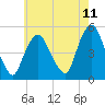 Tide chart for Kearny Point, New Jersey on 2025/05/11