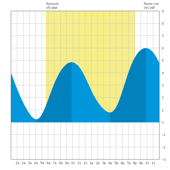 Tide chart for Kearny Point on 2025/05/13