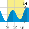 Tide chart for Kearny Point, New Jersey on 2025/05/14