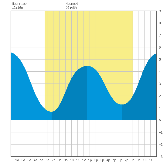 Tide chart for Kearny Point on 2025/05/17