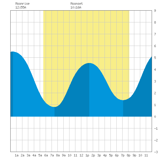Tide chart for Kearny Point on 2025/05/18