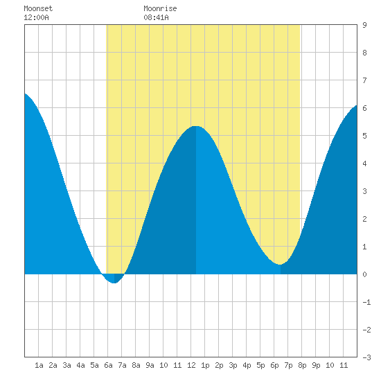 Tide chart for Kearny Point on 2025/05/01