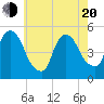 Tide chart for Kearny Point, New Jersey on 2025/05/20
