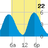Tide chart for Kearny Point, New Jersey on 2025/05/22