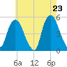 Tide chart for Kearny Point, New Jersey on 2025/05/23