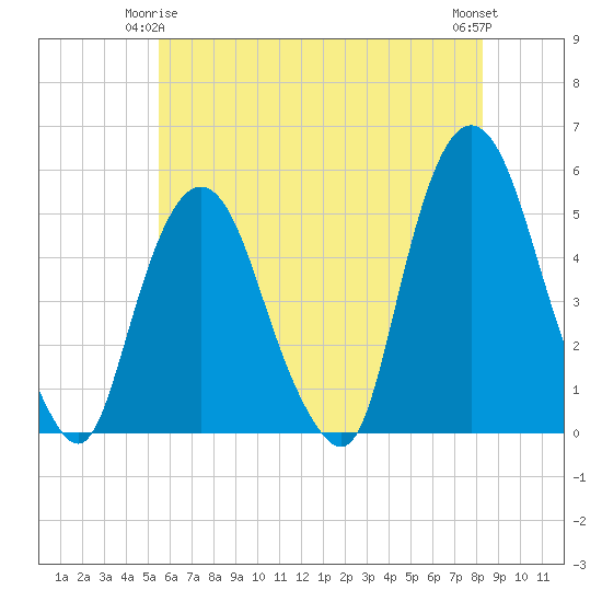 Tide chart for Kearny Point on 2025/05/25