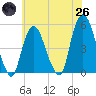 Tide chart for Kearny Point, New Jersey on 2025/05/26