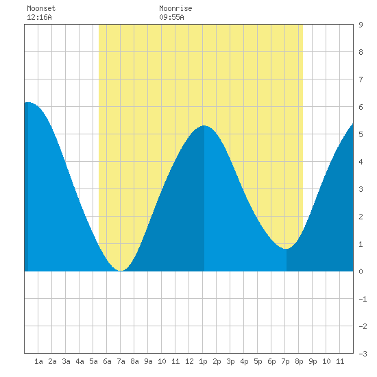 Tide chart for Kearny Point on 2025/05/31
