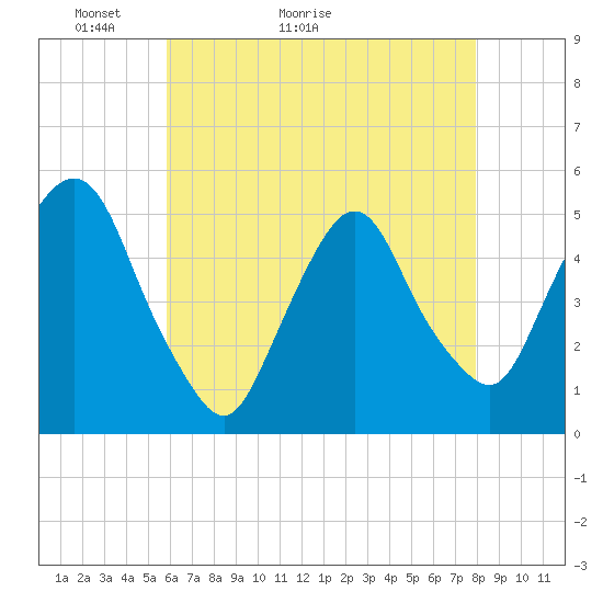 Tide chart for Kearny Point on 2025/05/03