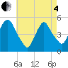 Tide chart for Kearny Point, New Jersey on 2025/05/4