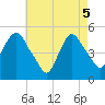 Tide chart for Kearny Point, New Jersey on 2025/05/5