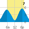 Tide chart for Kearny Point, New Jersey on 2025/05/7
