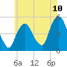 Tide chart for Kearny Point, New Jersey on 2025/06/10