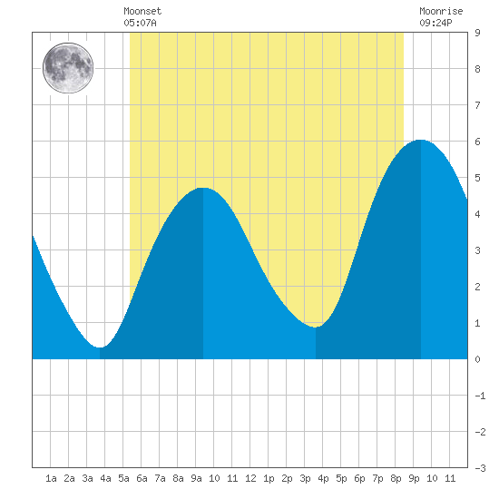 Tide chart for Kearny Point on 2025/06/11