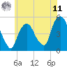 Tide chart for Kearny Point, New Jersey on 2025/06/11