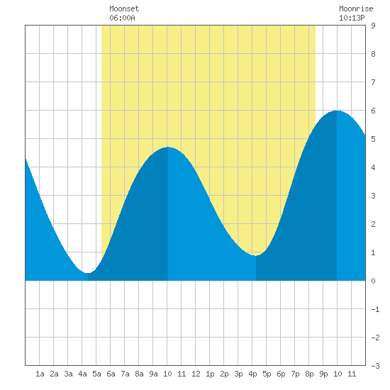 Tide chart for Kearny Point on 2025/06/12