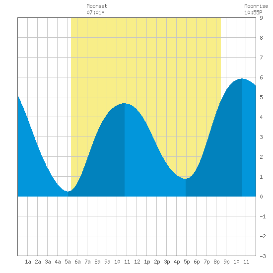 Tide chart for Kearny Point on 2025/06/13