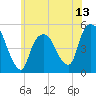 Tide chart for Kearny Point, New Jersey on 2025/06/13