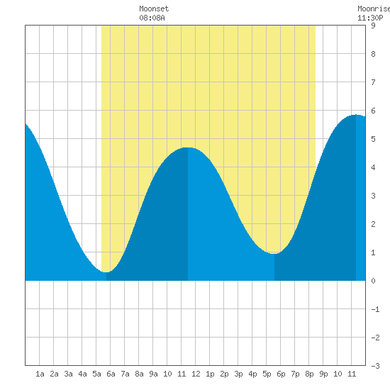 Tide chart for Kearny Point on 2025/06/14