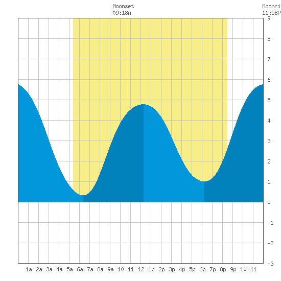 Tide chart for Kearny Point on 2025/06/15