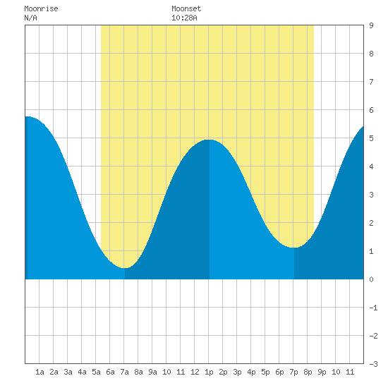 Tide chart for Kearny Point on 2025/06/16