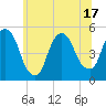 Tide chart for Kearny Point, New Jersey on 2025/06/17