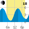 Tide chart for Kearny Point, New Jersey on 2025/06/18
