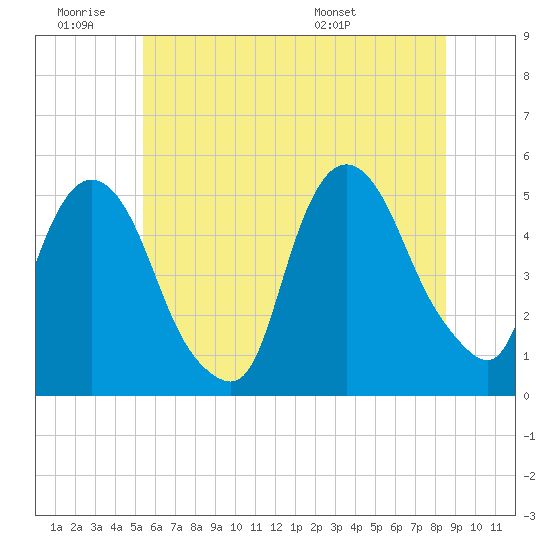 Tide chart for Kearny Point on 2025/06/19