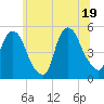 Tide chart for Kearny Point, New Jersey on 2025/06/19
