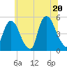Tide chart for Kearny Point, New Jersey on 2025/06/20