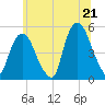 Tide chart for Kearny Point, New Jersey on 2025/06/21