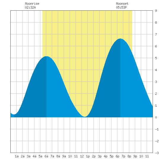 Tide chart for Kearny Point on 2025/06/22
