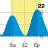 Tide chart for Kearny Point, New Jersey on 2025/06/22
