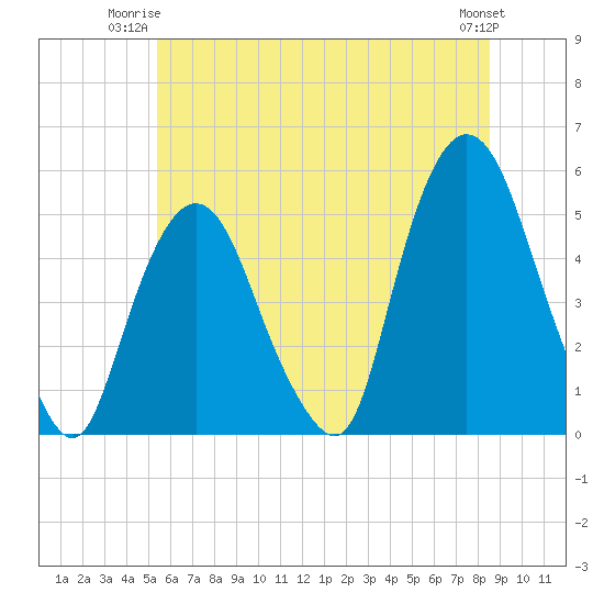 Tide chart for Kearny Point on 2025/06/23