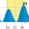 Tide chart for Kearny Point, New Jersey on 2025/06/23