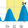 Tide chart for Kearny Point, New Jersey on 2025/06/24