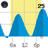 Tide chart for Kearny Point, New Jersey on 2025/06/25