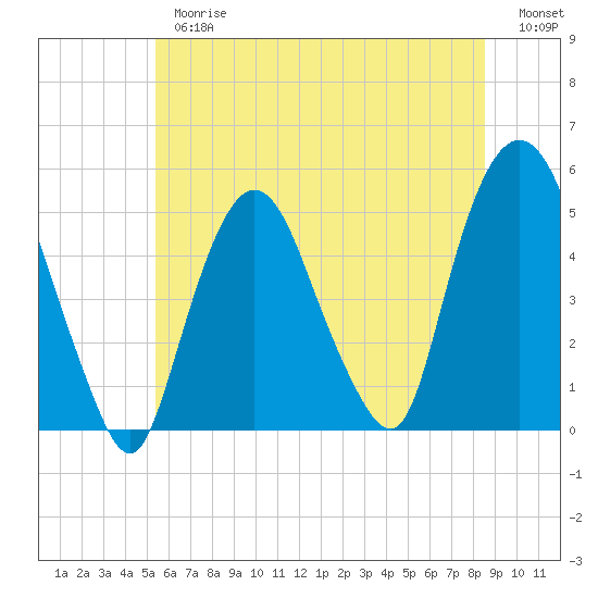 Tide chart for Kearny Point on 2025/06/26