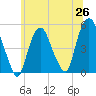 Tide chart for Kearny Point, New Jersey on 2025/06/26