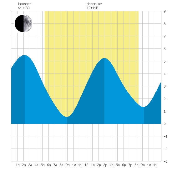 Tide chart for Kearny Point on 2025/06/02