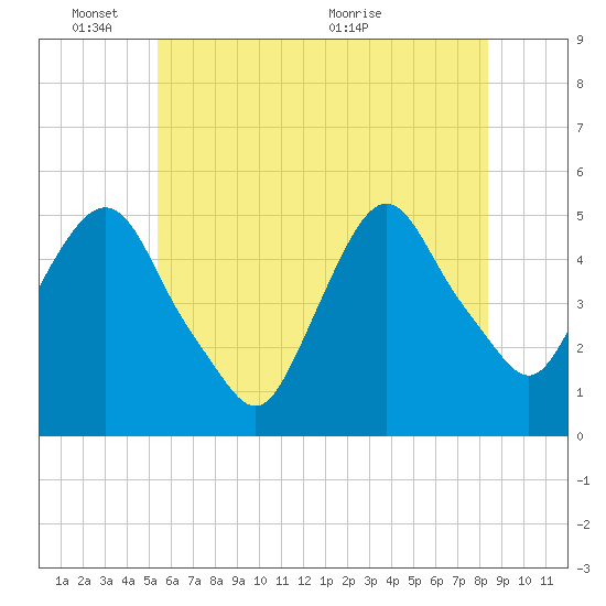 Tide chart for Kearny Point on 2025/06/03